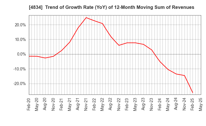 4834 CAREER BANK CO.,LTD.: Trend of Growth Rate (YoY) of 12-Month Moving Sum of Revenues