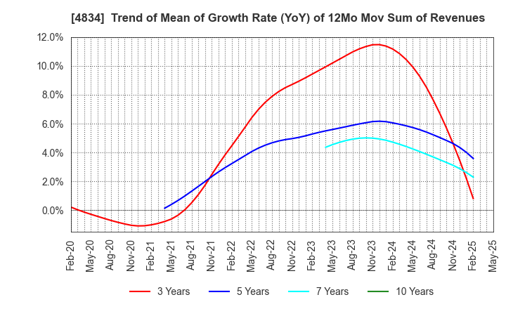 4834 CAREER BANK CO.,LTD.: Trend of Mean of Growth Rate (YoY) of 12Mo Mov Sum of Revenues