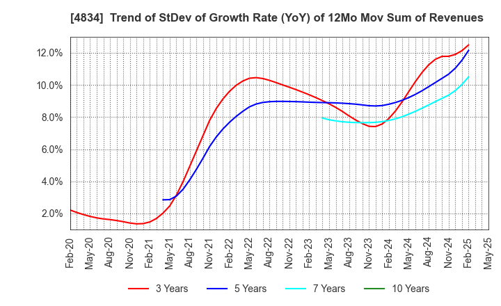 4834 CAREER BANK CO.,LTD.: Trend of StDev of Growth Rate (YoY) of 12Mo Mov Sum of Revenues