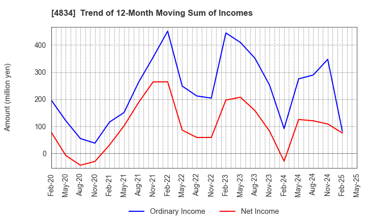 4834 CAREER BANK CO.,LTD.: Trend of 12-Month Moving Sum of Incomes