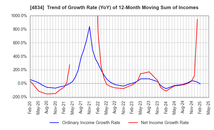 4834 CAREER BANK CO.,LTD.: Trend of Growth Rate (YoY) of 12-Month Moving Sum of Incomes