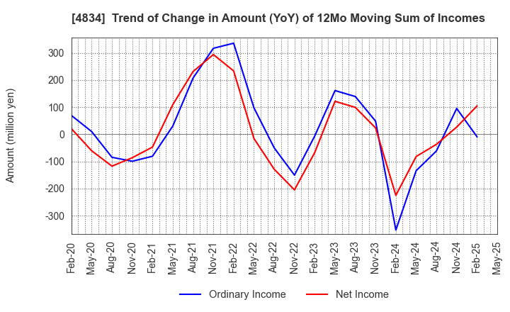 4834 CAREER BANK CO.,LTD.: Trend of Change in Amount (YoY) of 12Mo Moving Sum of Incomes