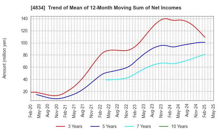 4834 CAREER BANK CO.,LTD.: Trend of Mean of 12-Month Moving Sum of Net Incomes