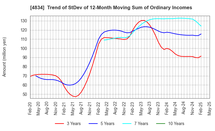 4834 CAREER BANK CO.,LTD.: Trend of StDev of 12-Month Moving Sum of Ordinary Incomes
