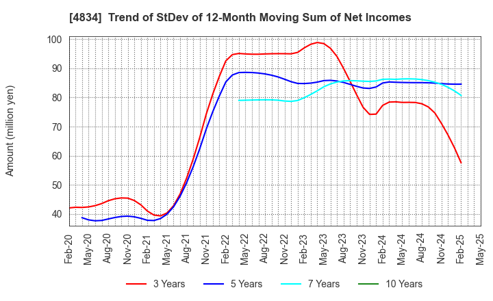 4834 CAREER BANK CO.,LTD.: Trend of StDev of 12-Month Moving Sum of Net Incomes