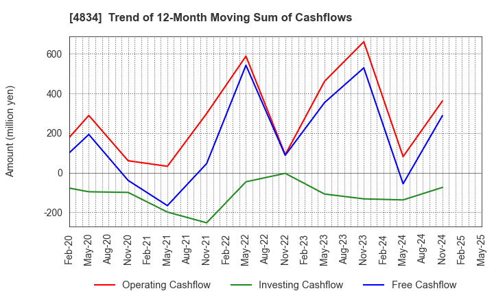 4834 CAREER BANK CO.,LTD.: Trend of 12-Month Moving Sum of Cashflows