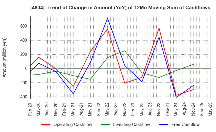 4834 CAREER BANK CO.,LTD.: Trend of Change in Amount (YoY) of 12Mo Moving Sum of Cashflows
