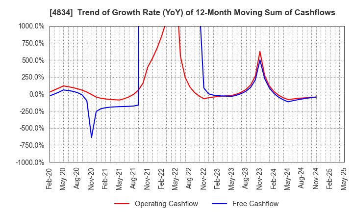 4834 CAREER BANK CO.,LTD.: Trend of Growth Rate (YoY) of 12-Month Moving Sum of Cashflows