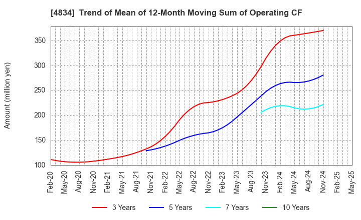 4834 CAREER BANK CO.,LTD.: Trend of Mean of 12-Month Moving Sum of Operating CF