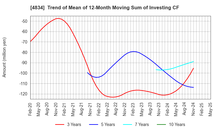 4834 CAREER BANK CO.,LTD.: Trend of Mean of 12-Month Moving Sum of Investing CF