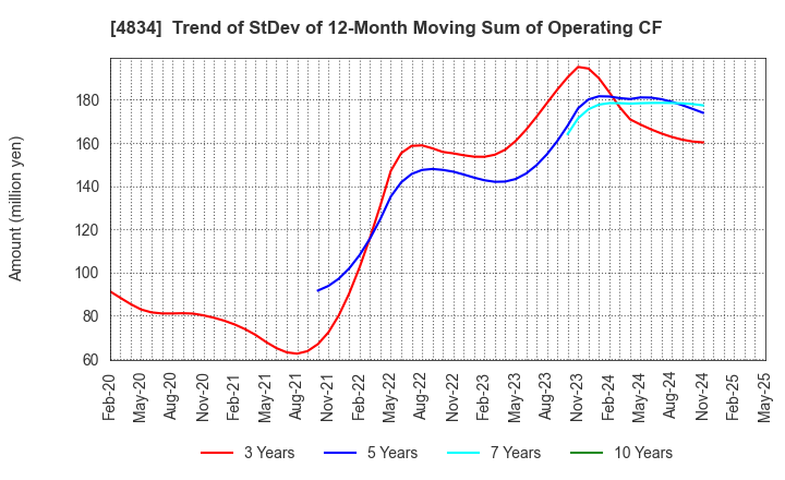 4834 CAREER BANK CO.,LTD.: Trend of StDev of 12-Month Moving Sum of Operating CF