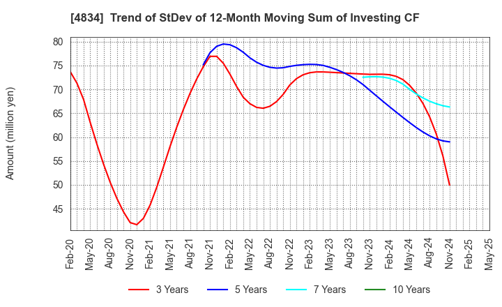 4834 CAREER BANK CO.,LTD.: Trend of StDev of 12-Month Moving Sum of Investing CF