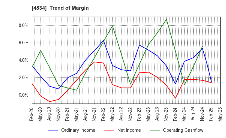 4834 CAREER BANK CO.,LTD.: Trend of Margin