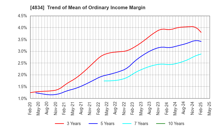 4834 CAREER BANK CO.,LTD.: Trend of Mean of Ordinary Income Margin