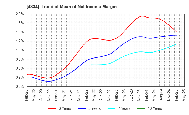 4834 CAREER BANK CO.,LTD.: Trend of Mean of Net Income Margin