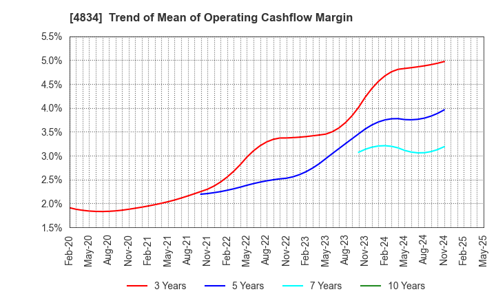 4834 CAREER BANK CO.,LTD.: Trend of Mean of Operating Cashflow Margin