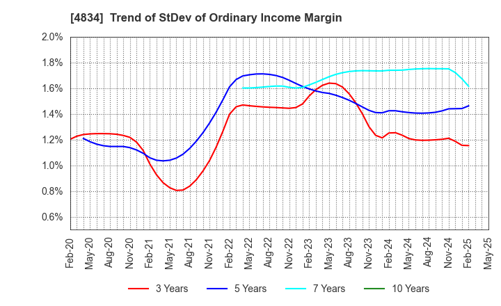 4834 CAREER BANK CO.,LTD.: Trend of StDev of Ordinary Income Margin