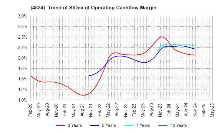 4834 CAREER BANK CO.,LTD.: Trend of StDev of Operating Cashflow Margin