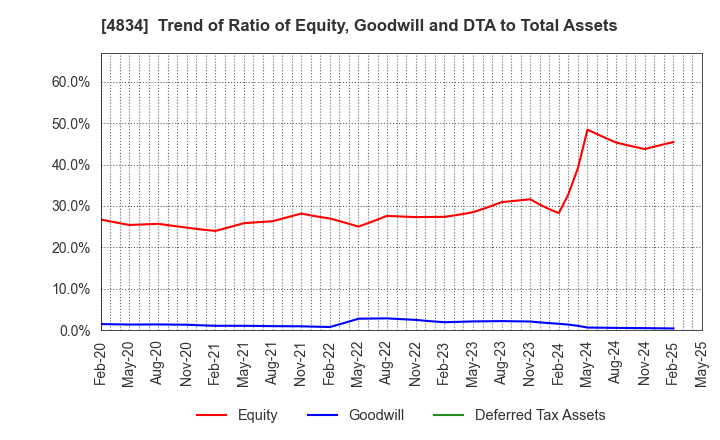 4834 CAREER BANK CO.,LTD.: Trend of Ratio of Equity, Goodwill and DTA to Total Assets