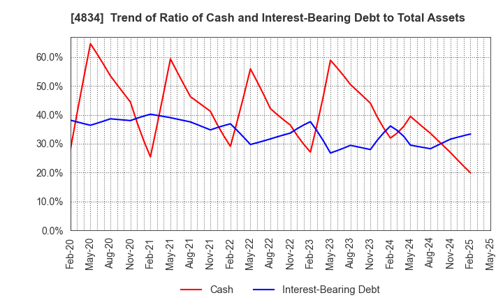 4834 CAREER BANK CO.,LTD.: Trend of Ratio of Cash and Interest-Bearing Debt to Total Assets