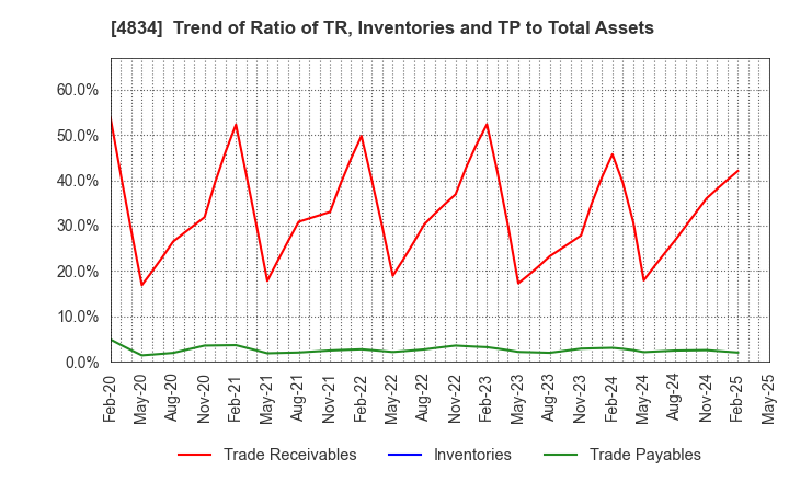 4834 CAREER BANK CO.,LTD.: Trend of Ratio of TR, Inventories and TP to Total Assets
