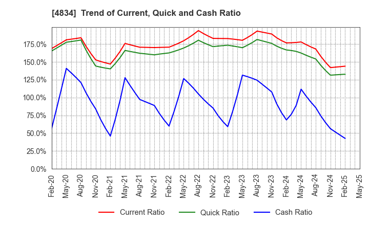 4834 CAREER BANK CO.,LTD.: Trend of Current, Quick and Cash Ratio