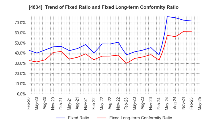 4834 CAREER BANK CO.,LTD.: Trend of Fixed Ratio and Fixed Long-term Conformity Ratio