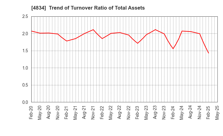 4834 CAREER BANK CO.,LTD.: Trend of Turnover Ratio of Total Assets
