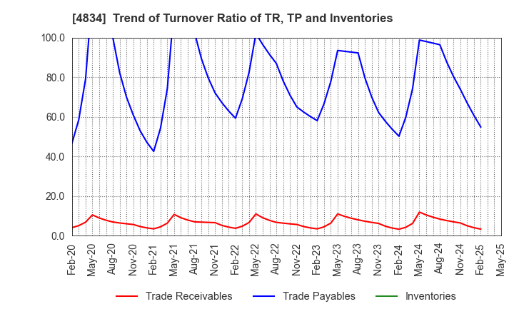 4834 CAREER BANK CO.,LTD.: Trend of Turnover Ratio of TR, TP and Inventories