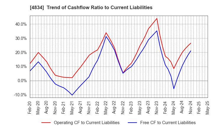 4834 CAREER BANK CO.,LTD.: Trend of Cashflow Ratio to Current Liabilities