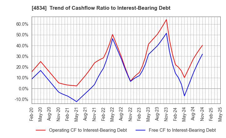 4834 CAREER BANK CO.,LTD.: Trend of Cashflow Ratio to Interest-Bearing Debt
