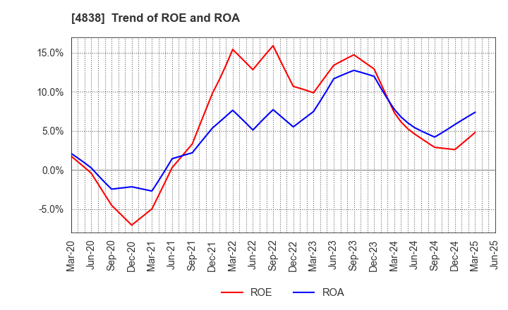 4838 SPACE SHOWER SKIYAKI HOLDINGS INC.: Trend of ROE and ROA