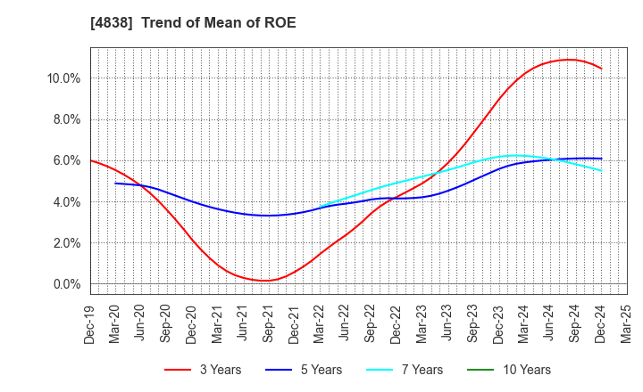 4838 SPACE SHOWER SKIYAKI HOLDINGS INC.: Trend of Mean of ROE