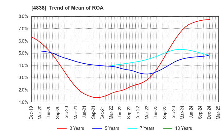 4838 SPACE SHOWER SKIYAKI HOLDINGS INC.: Trend of Mean of ROA