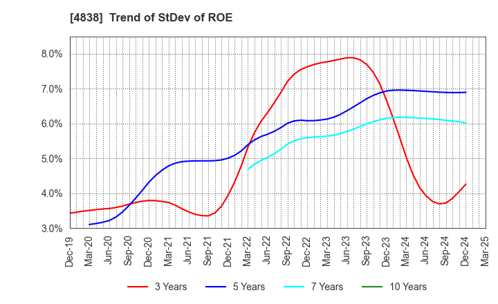 4838 SPACE SHOWER SKIYAKI HOLDINGS INC.: Trend of StDev of ROE