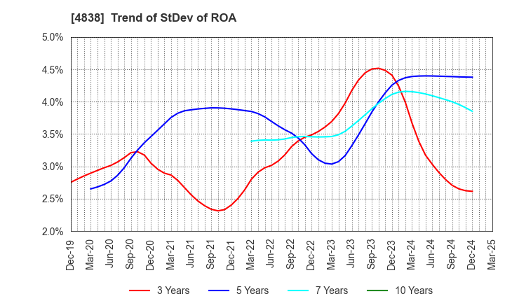 4838 SPACE SHOWER SKIYAKI HOLDINGS INC.: Trend of StDev of ROA