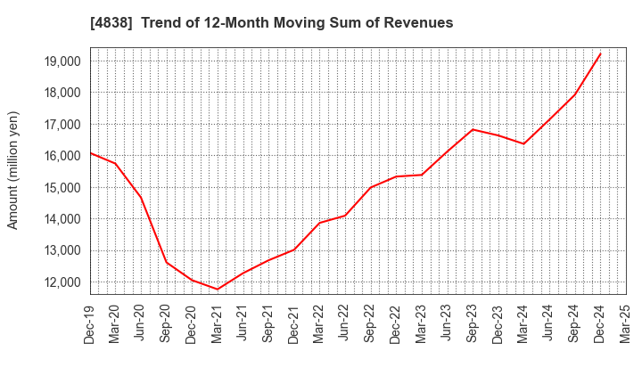 4838 SPACE SHOWER SKIYAKI HOLDINGS INC.: Trend of 12-Month Moving Sum of Revenues