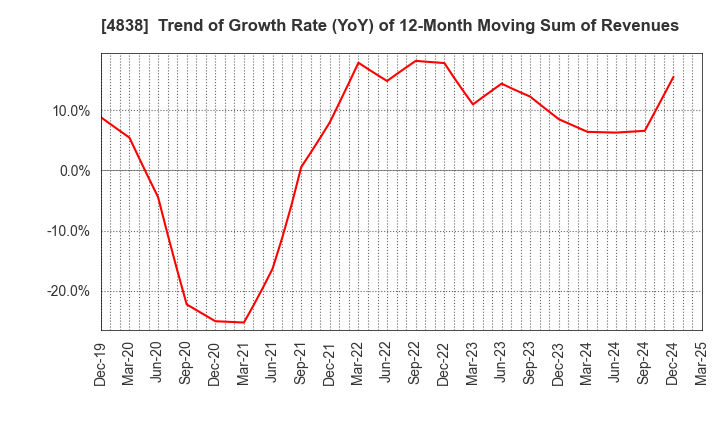 4838 SPACE SHOWER SKIYAKI HOLDINGS INC.: Trend of Growth Rate (YoY) of 12-Month Moving Sum of Revenues