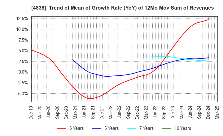 4838 SPACE SHOWER SKIYAKI HOLDINGS INC.: Trend of Mean of Growth Rate (YoY) of 12Mo Mov Sum of Revenues