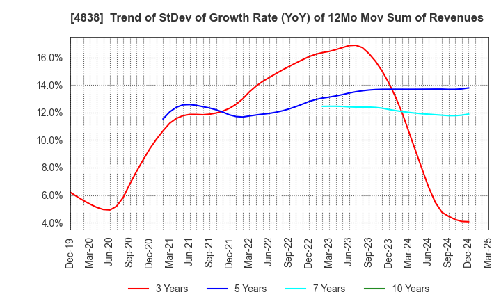 4838 SPACE SHOWER SKIYAKI HOLDINGS INC.: Trend of StDev of Growth Rate (YoY) of 12Mo Mov Sum of Revenues