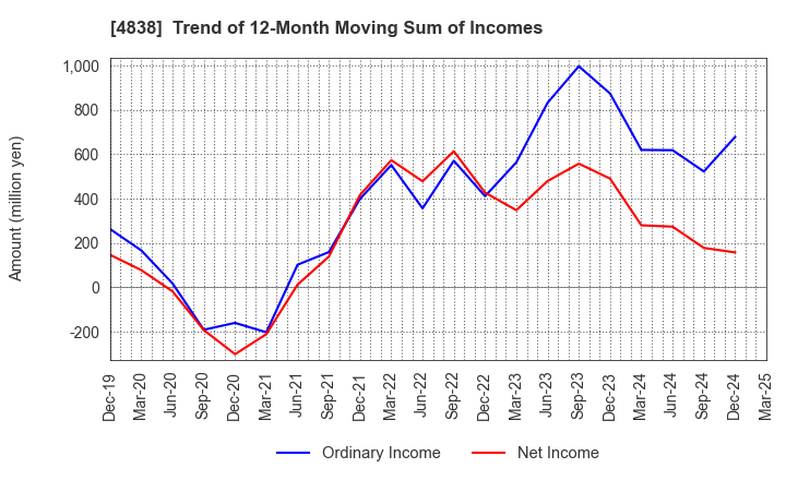 4838 SPACE SHOWER SKIYAKI HOLDINGS INC.: Trend of 12-Month Moving Sum of Incomes