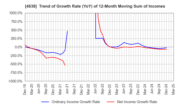4838 SPACE SHOWER SKIYAKI HOLDINGS INC.: Trend of Growth Rate (YoY) of 12-Month Moving Sum of Incomes