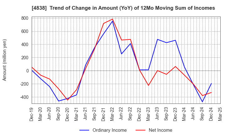4838 SPACE SHOWER SKIYAKI HOLDINGS INC.: Trend of Change in Amount (YoY) of 12Mo Moving Sum of Incomes