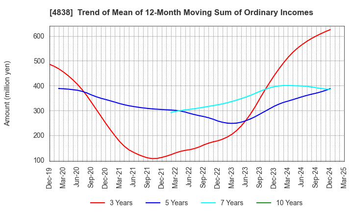 4838 SPACE SHOWER SKIYAKI HOLDINGS INC.: Trend of Mean of 12-Month Moving Sum of Ordinary Incomes