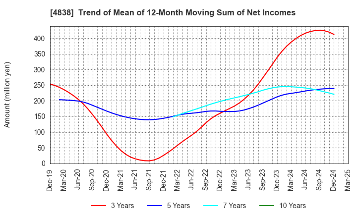 4838 SPACE SHOWER SKIYAKI HOLDINGS INC.: Trend of Mean of 12-Month Moving Sum of Net Incomes