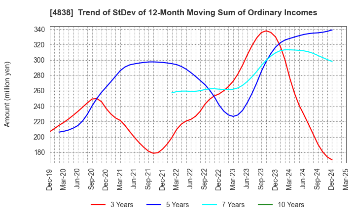 4838 SPACE SHOWER SKIYAKI HOLDINGS INC.: Trend of StDev of 12-Month Moving Sum of Ordinary Incomes