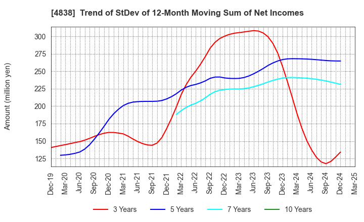 4838 SPACE SHOWER SKIYAKI HOLDINGS INC.: Trend of StDev of 12-Month Moving Sum of Net Incomes