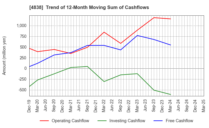 4838 SPACE SHOWER SKIYAKI HOLDINGS INC.: Trend of 12-Month Moving Sum of Cashflows