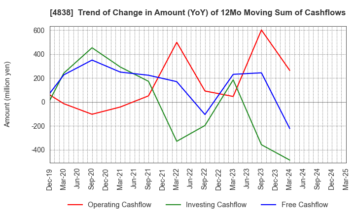 4838 SPACE SHOWER SKIYAKI HOLDINGS INC.: Trend of Change in Amount (YoY) of 12Mo Moving Sum of Cashflows
