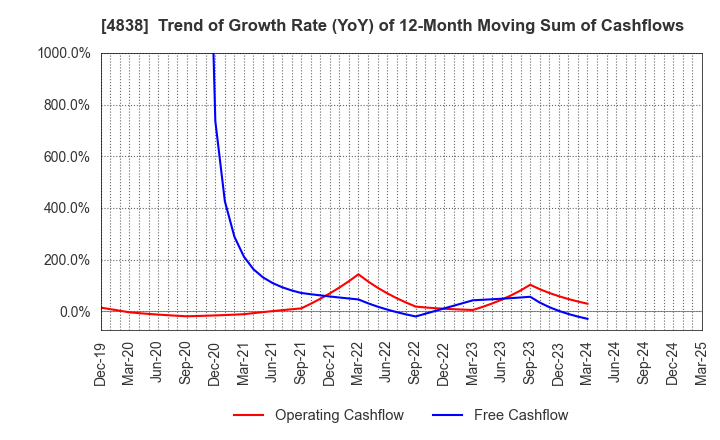 4838 SPACE SHOWER SKIYAKI HOLDINGS INC.: Trend of Growth Rate (YoY) of 12-Month Moving Sum of Cashflows